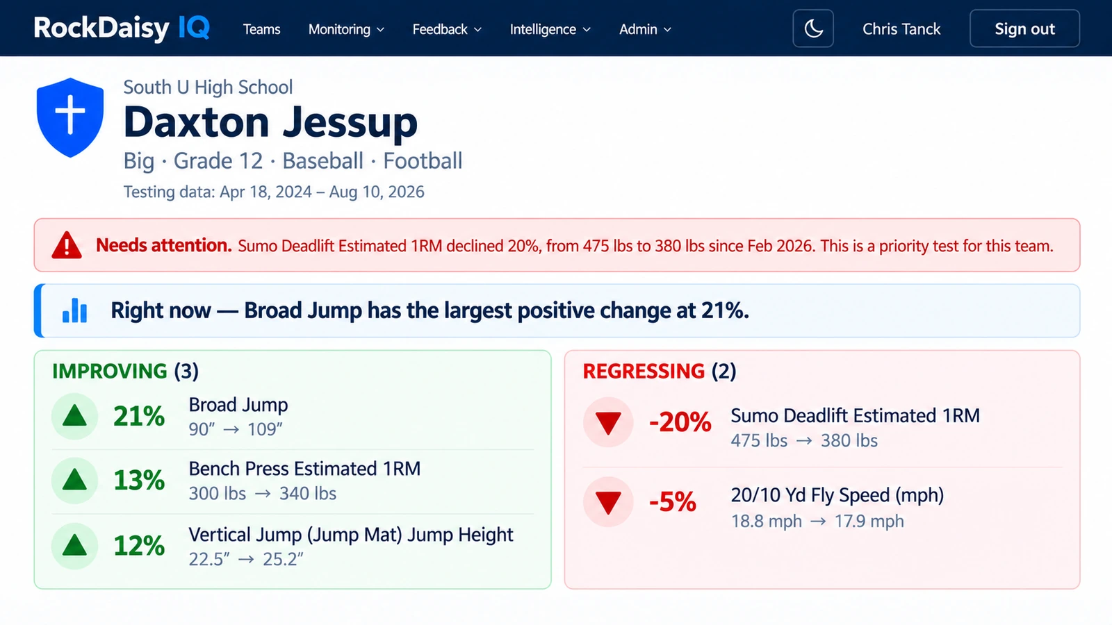 RockDaisy IQ weekly insights dashboard showing new PRs, trending athletes and key takeaways