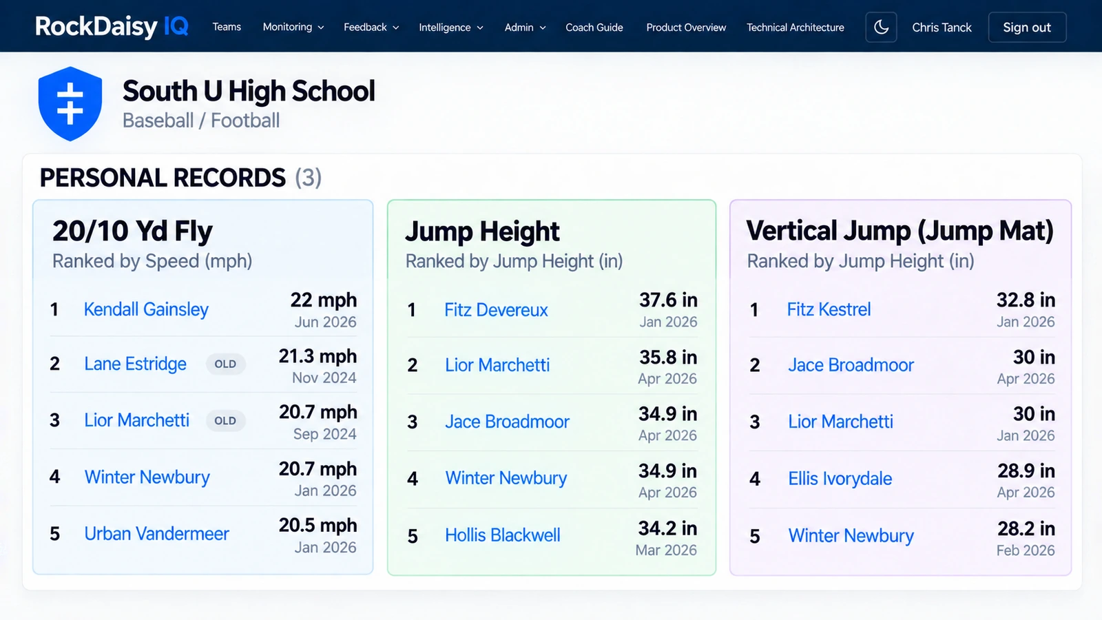 RockDaisy IQ weekly insights dashboard showing new PRs, trending athletes and key takeaways