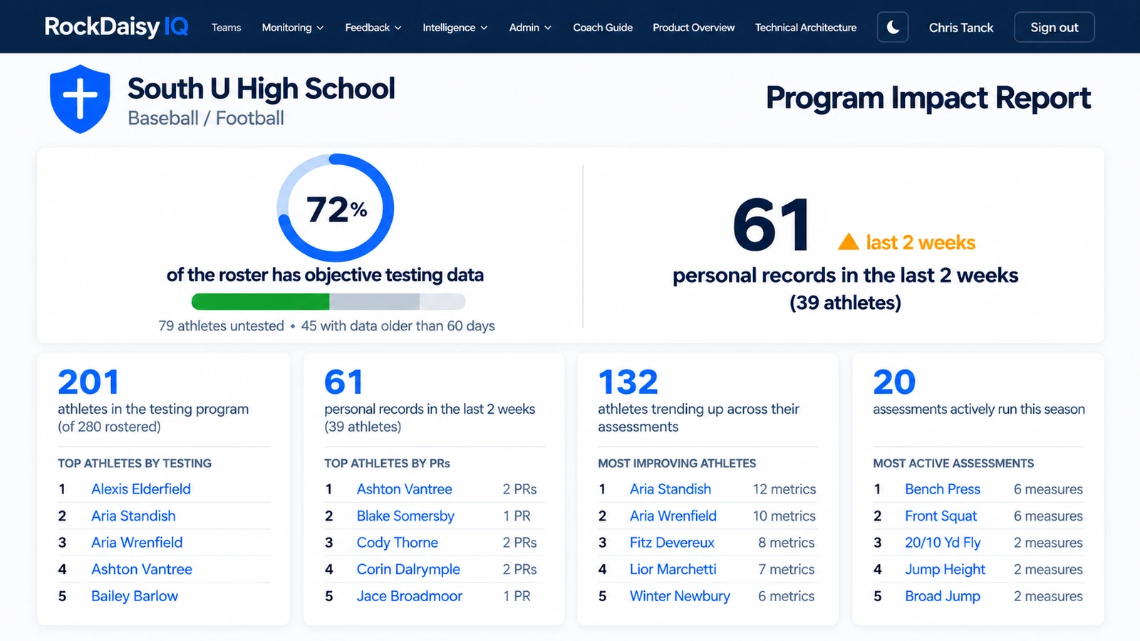 RockDaisy IQ weekly insights dashboard showing new PRs, trending athletes and key takeaways
