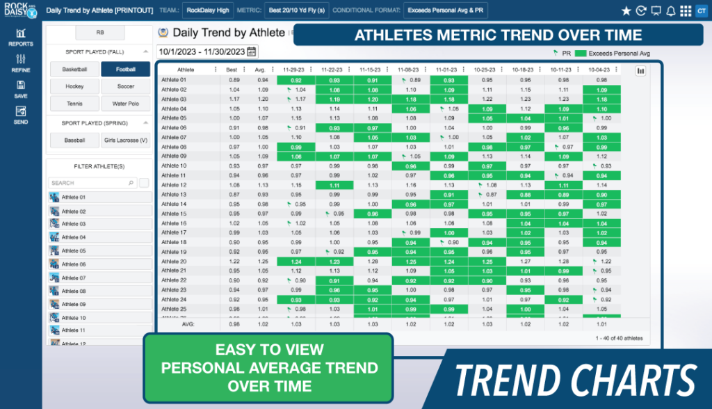 05_TREND_CHARTS 4 - RockDaisy Athlete performance trend report showing testing results over time