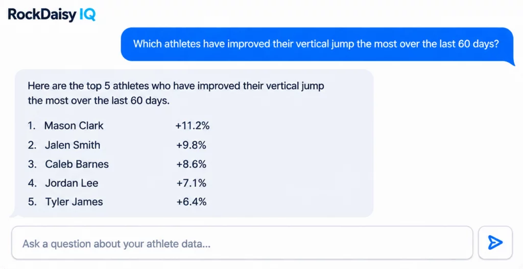 rockdaisy-iq-ask-iq-chat-2 - RockDaisy RockDaisy IQ chat shows a blue question bubble asking which athletes improved their vertical jump the most in 60 days, followed by a light rounded card listing top 5 names with percentage gains.
